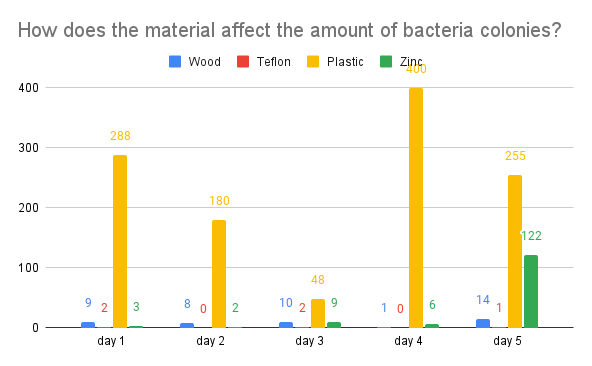 How does the material affect the amount of bacteria colonies   1 