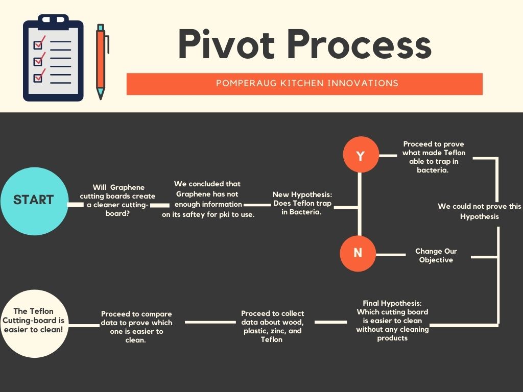 Pivot process  1 